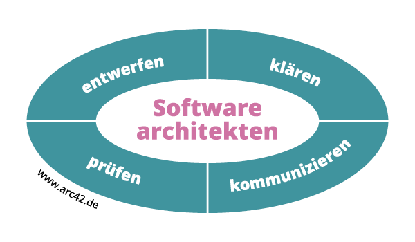 Softwarearchitekten