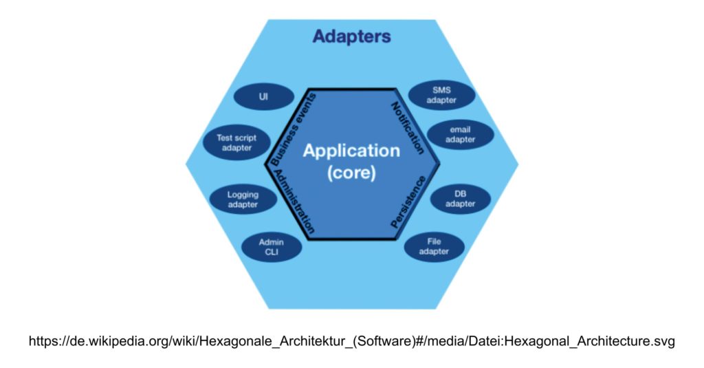 Software Architecture Abb. Blogartikel